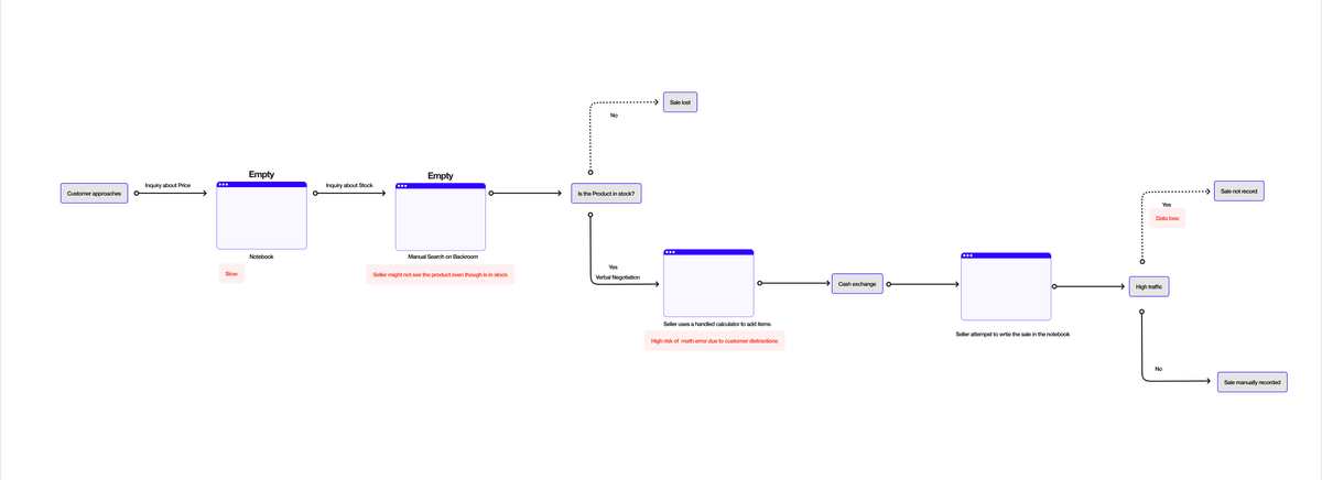 Seller user flow