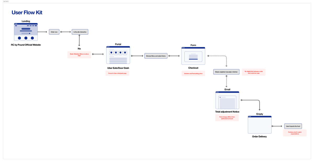 Service Blueprint